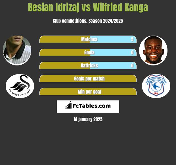 Besian Idrizaj vs Wilfried Kanga h2h player stats