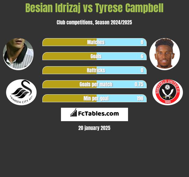 Besian Idrizaj vs Tyrese Campbell h2h player stats