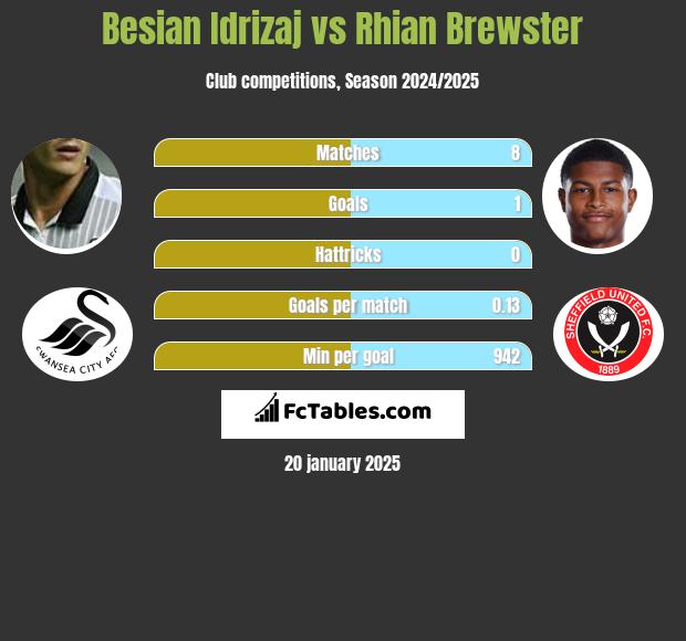 Besian Idrizaj vs Rhian Brewster h2h player stats