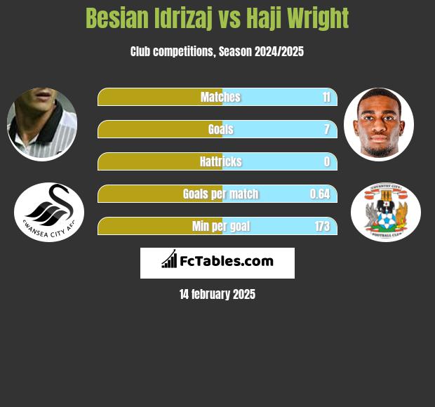 Besian Idrizaj vs Haji Wright h2h player stats