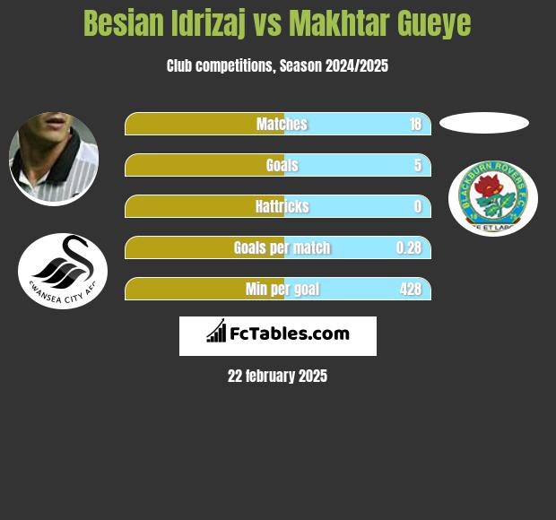 Besian Idrizaj vs Makhtar Gueye h2h player stats