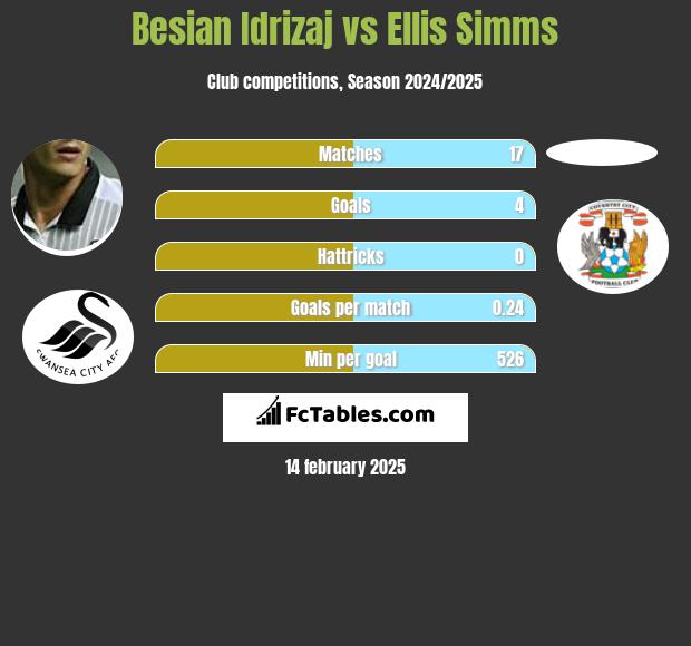 Besian Idrizaj vs Ellis Simms h2h player stats