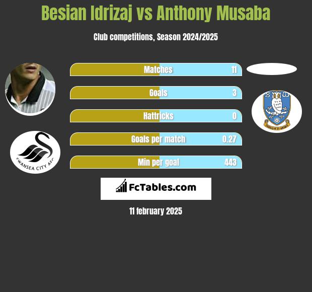 Besian Idrizaj vs Anthony Musaba h2h player stats