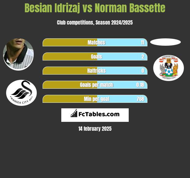 Besian Idrizaj vs Norman Bassette h2h player stats