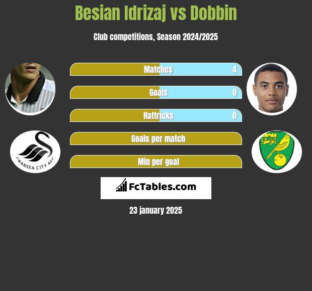 Besian Idrizaj vs Dobbin h2h player stats