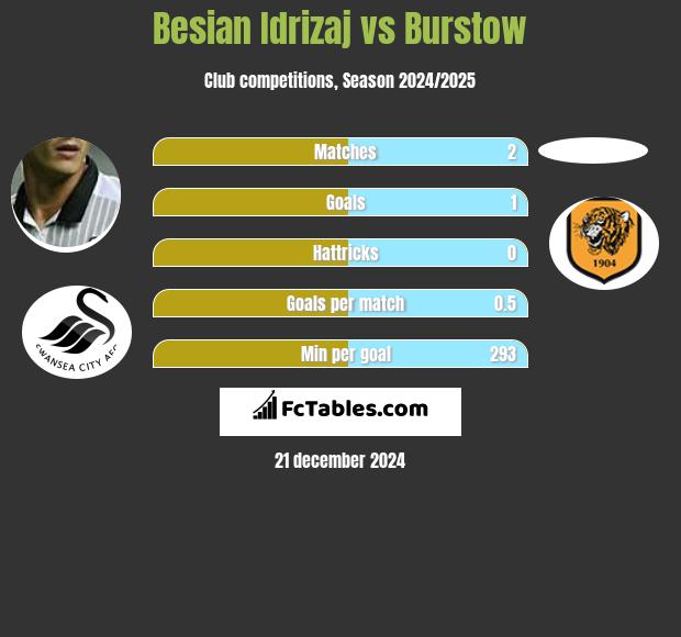 Besian Idrizaj vs Burstow h2h player stats