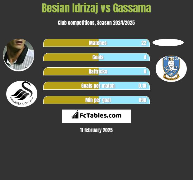 Besian Idrizaj vs Gassama h2h player stats