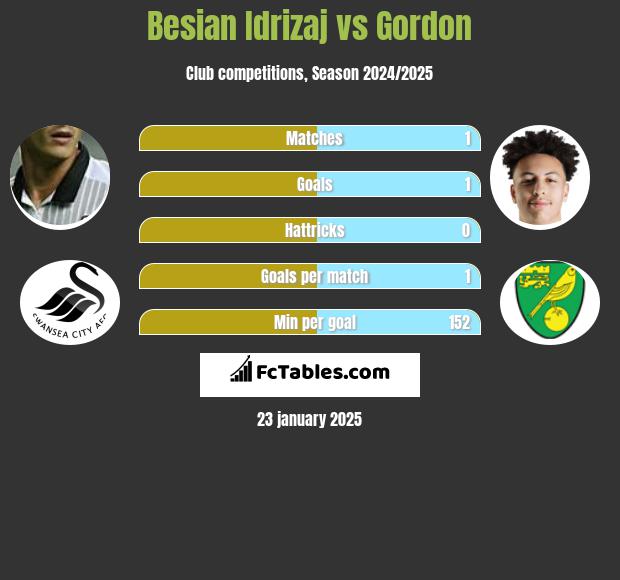 Besian Idrizaj vs Gordon h2h player stats