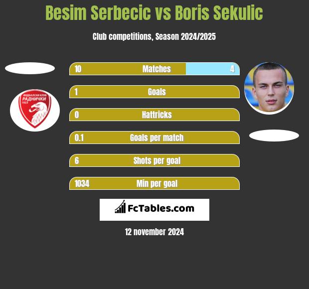 Besim Serbecic vs Boris Sekulic h2h player stats