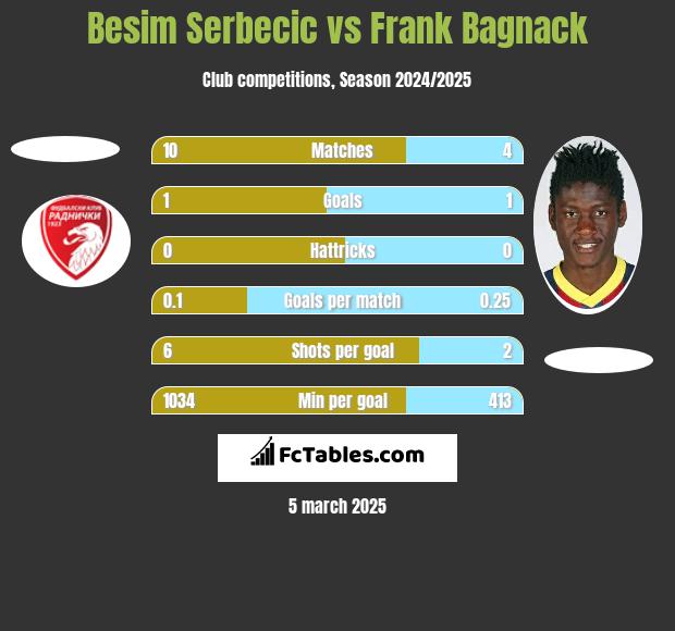 Besim Serbecic vs Frank Bagnack h2h player stats