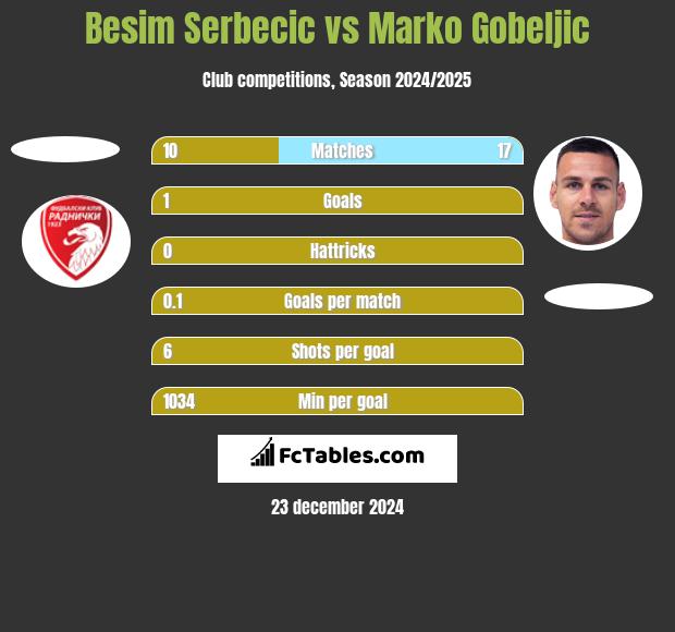 Besim Serbecic vs Marko Gobeljic h2h player stats