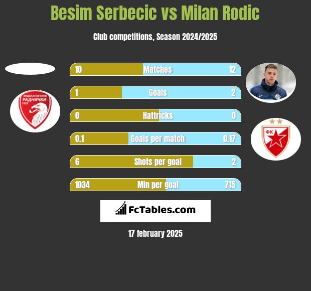 Besim Serbecic vs Milan Rodic h2h player stats