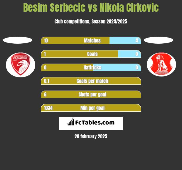 Besim Serbecic vs Nikola Cirkovic h2h player stats