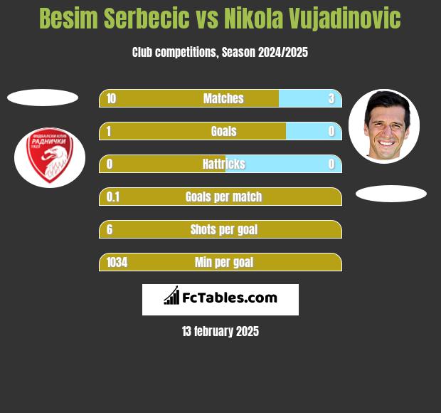 Besim Serbecic vs Nikola Vujadinovic h2h player stats