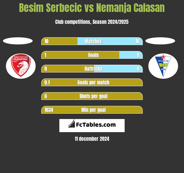 Besim Serbecic vs Nemanja Calasan h2h player stats