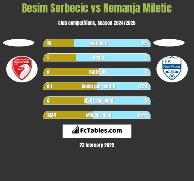 Besim Serbecic vs Nemanja Miletic h2h player stats