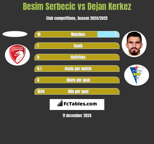 Besim Serbecic vs Dejan Kerkez h2h player stats