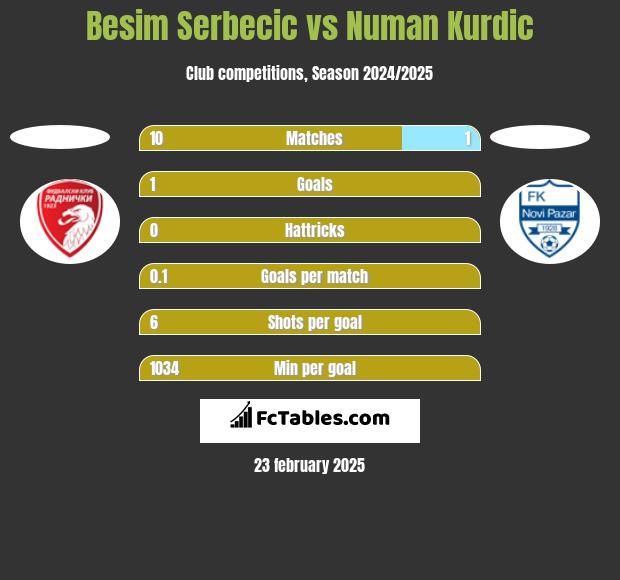 Besim Serbecic vs Numan Kurdic h2h player stats