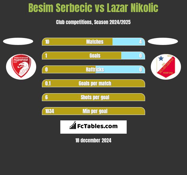 Besim Serbecic vs Lazar Nikolic h2h player stats