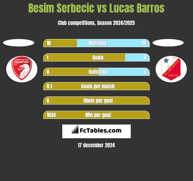 Besim Serbecic vs Lucas Barros h2h player stats