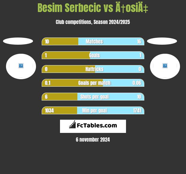 Besim Serbecic vs Ä†osiÄ‡ h2h player stats