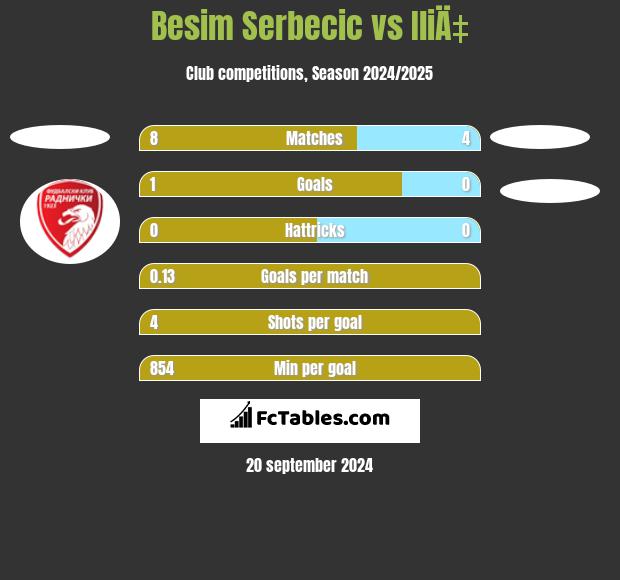 Besim Serbecic vs IliÄ‡ h2h player stats