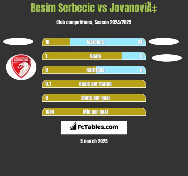 Besim Serbecic vs JovanoviÄ‡ h2h player stats