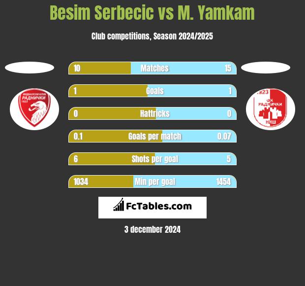 Besim Serbecic vs M. Yamkam h2h player stats