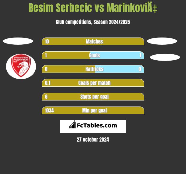 Besim Serbecic vs MarinkoviÄ‡ h2h player stats