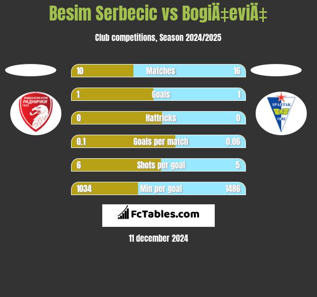 Besim Serbecic vs BogiÄ‡eviÄ‡ h2h player stats