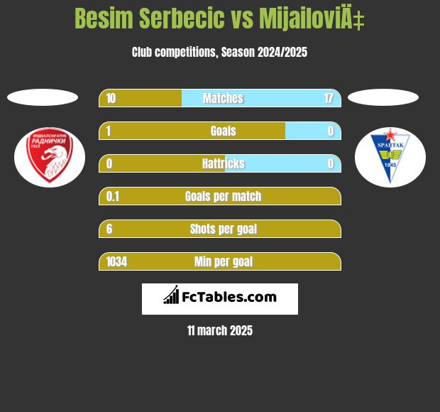 Besim Serbecic vs MijailoviÄ‡ h2h player stats