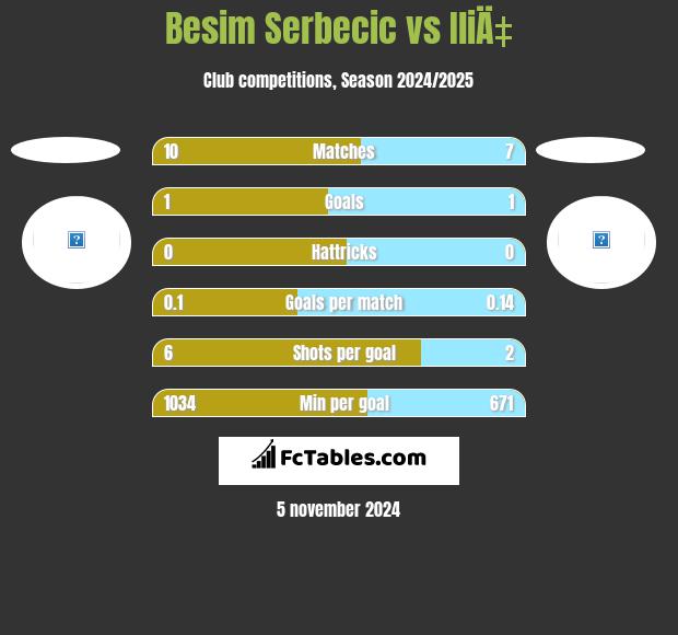 Besim Serbecic vs IliÄ‡ h2h player stats