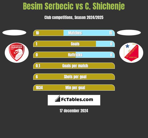 Besim Serbecic vs C. Shichenje h2h player stats