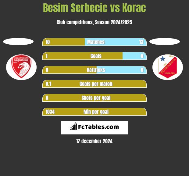 Besim Serbecic vs Korac h2h player stats