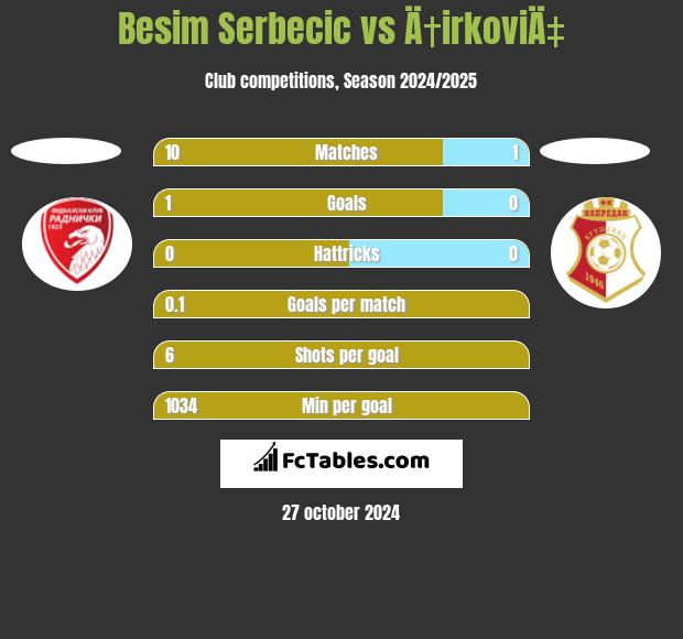 Besim Serbecic vs Ä†irkoviÄ‡ h2h player stats