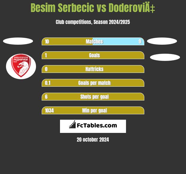 Besim Serbecic vs DoderoviÄ‡ h2h player stats