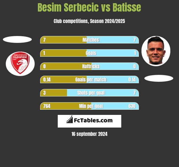 Besim Serbecic vs Batisse h2h player stats