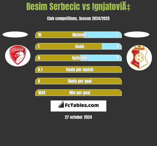 Besim Serbecic vs IgnjatoviÄ‡ h2h player stats