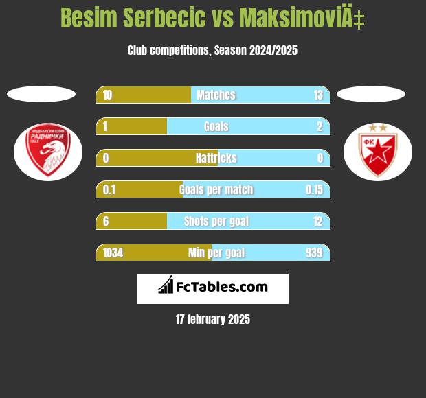 Besim Serbecic vs MaksimoviÄ‡ h2h player stats