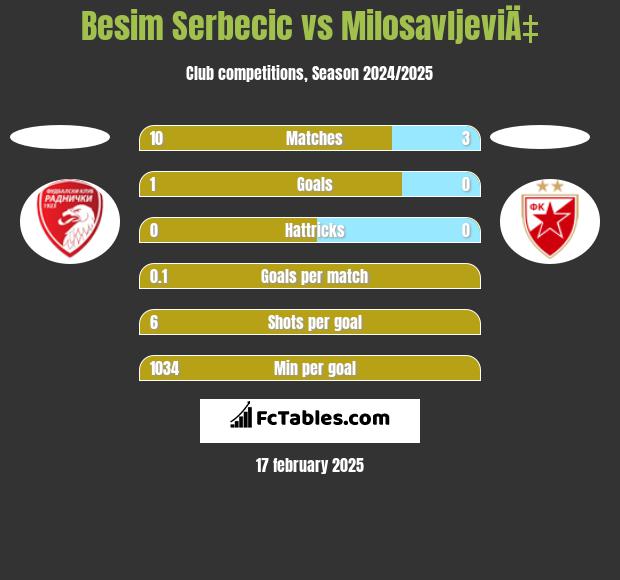 Besim Serbecic vs MilosavljeviÄ‡ h2h player stats