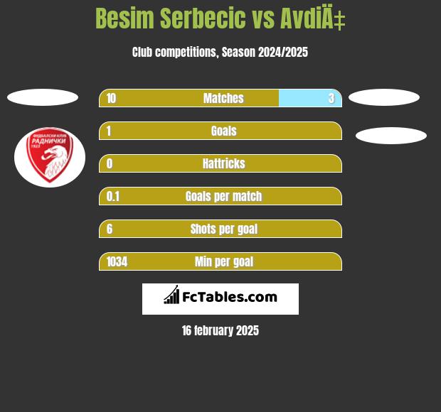 Besim Serbecic vs AvdiÄ‡ h2h player stats