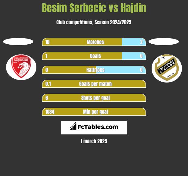 Besim Serbecic vs Hajdin h2h player stats