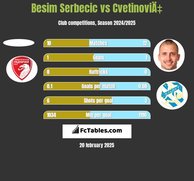 Besim Serbecic vs CvetinoviÄ‡ h2h player stats