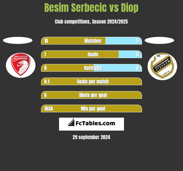 Besim Serbecic vs Diop h2h player stats