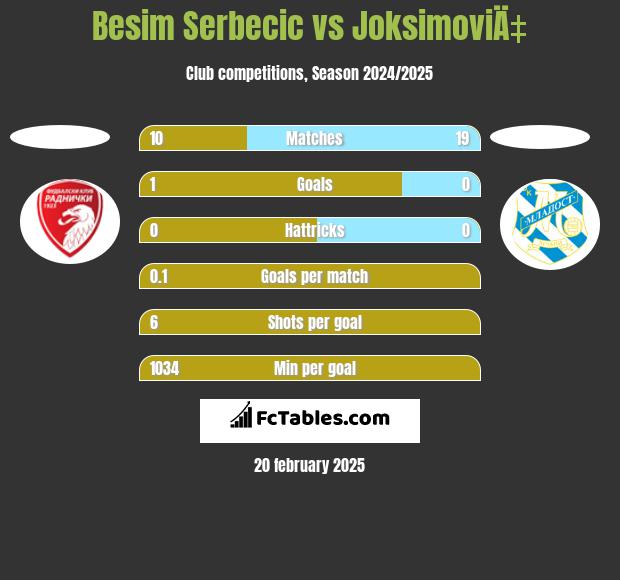 Besim Serbecic vs JoksimoviÄ‡ h2h player stats