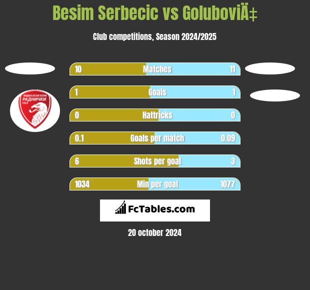 Besim Serbecic vs GoluboviÄ‡ h2h player stats