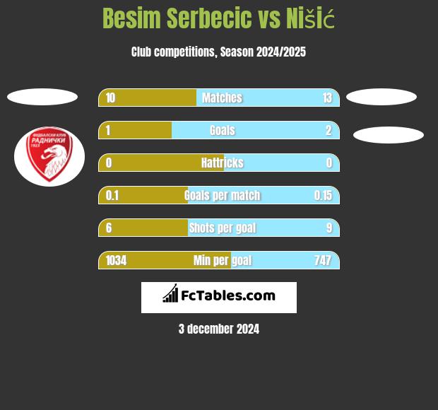 Besim Serbecic vs Nišić h2h player stats