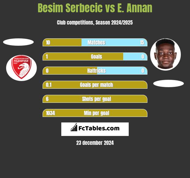 Besim Serbecic vs E. Annan h2h player stats