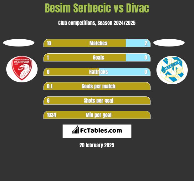 Besim Serbecic vs Divac h2h player stats