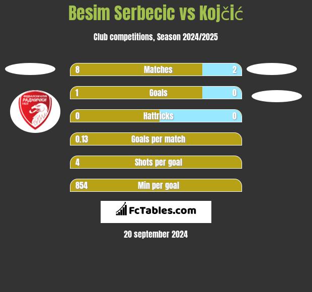 Besim Serbecic vs Kojčić h2h player stats